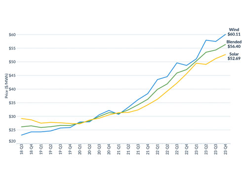 米国の2023年の太陽光発電購入契約価格は前年比15％上昇