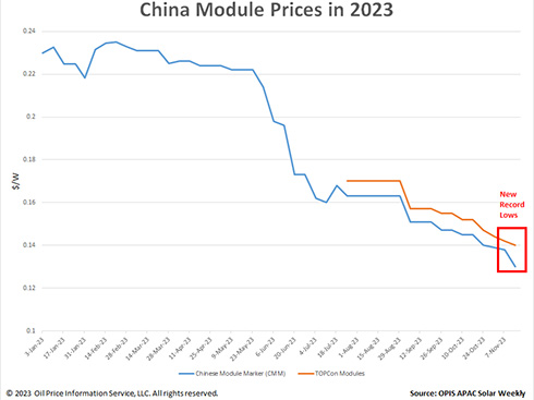 中国の太陽電池モジュール価格が過去最低値に
        