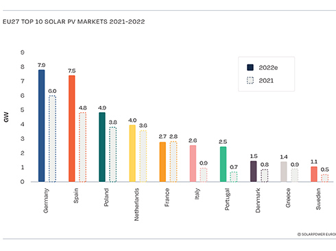 欧州は 2022 年に 41.4 GW の太陽光発電を追加