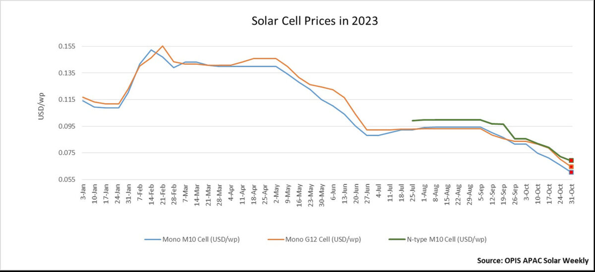 太陽電池の価格が史上最低値に
        