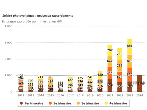 フランスは第1四半期に1GWの太陽光発電を導入