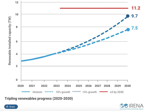 IRENAは、COP28の目標を達成するために再生可能エネルギーの年間平均成長率を16.4%とすることを要求している。